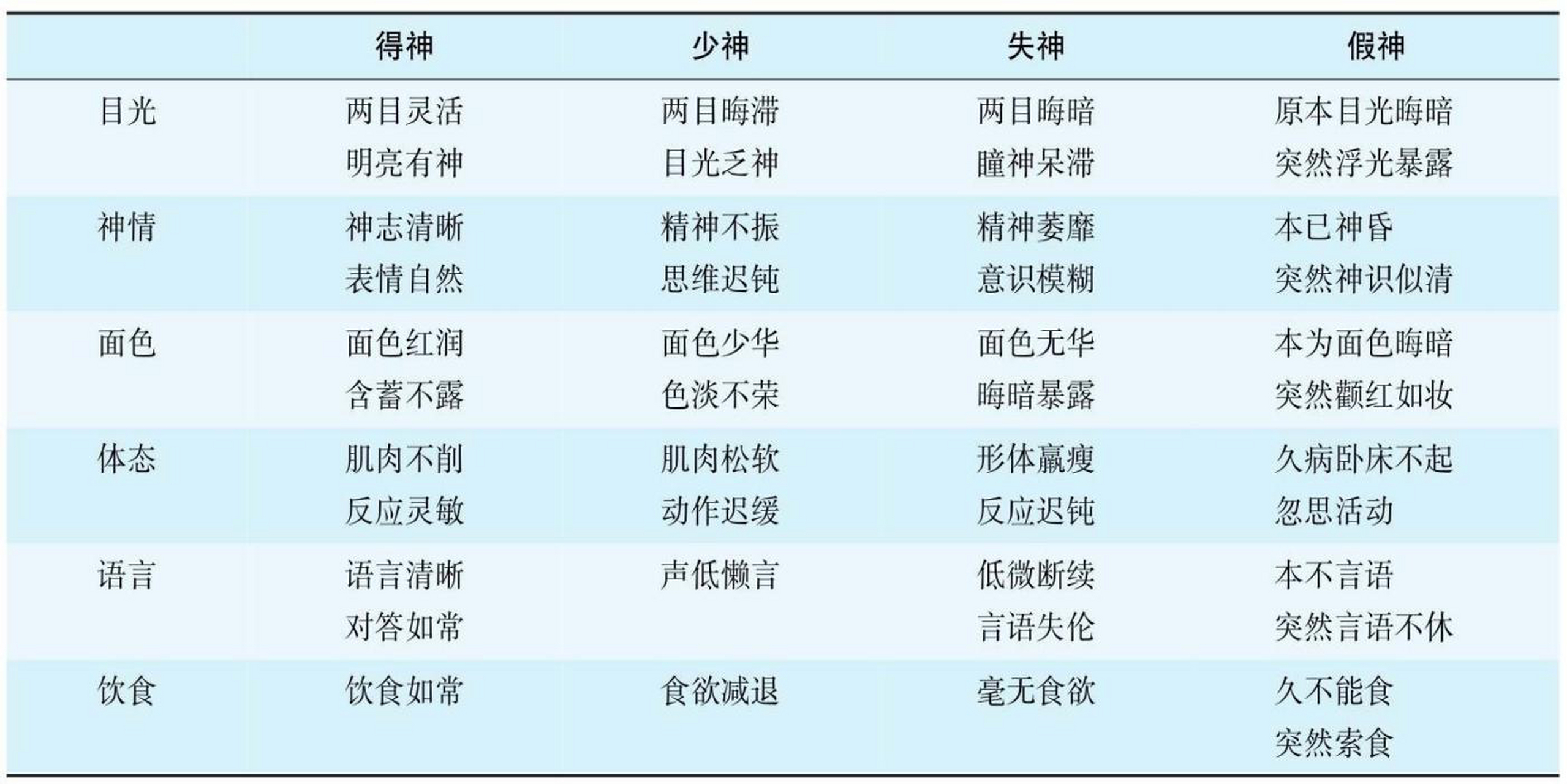 (1)得神 得神,又称 "有神".