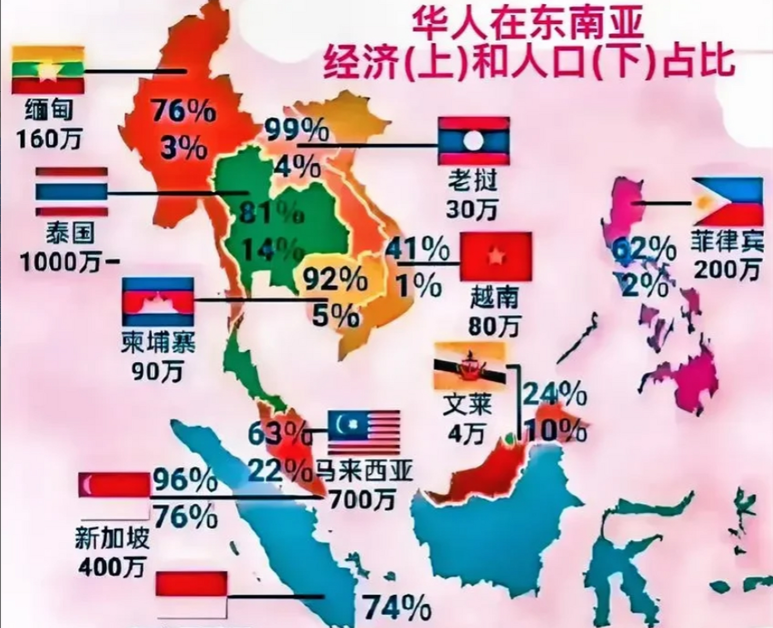 华人在东南亚各国经济和人口占比一览表 越南1%的华人掌握了该国41%的