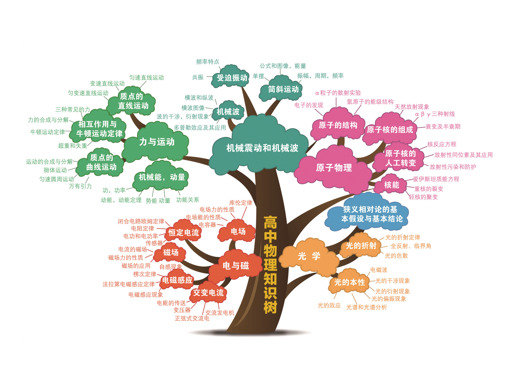 【初高中辅导干货分享】高中物理知识点汇总(一图清晰)