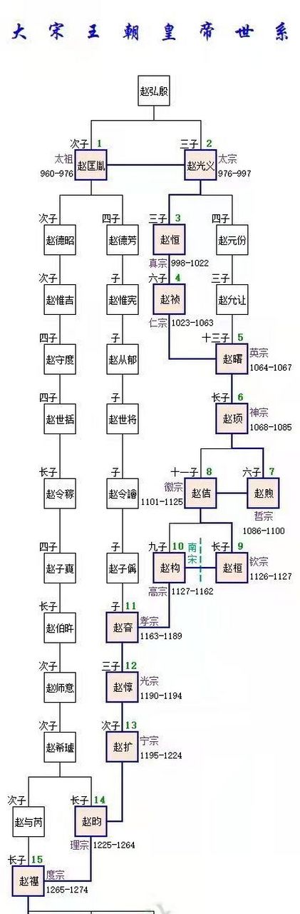 宋朝皇帝列表排名表图图片