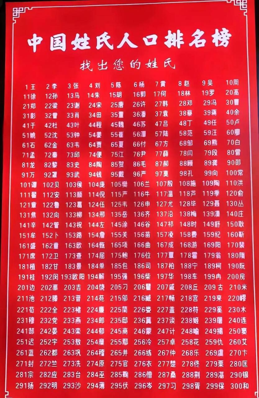 排行榜李姓排名第二,孙姓12,梁姓排22,曾姓32,杜姓42,沈姓排52!