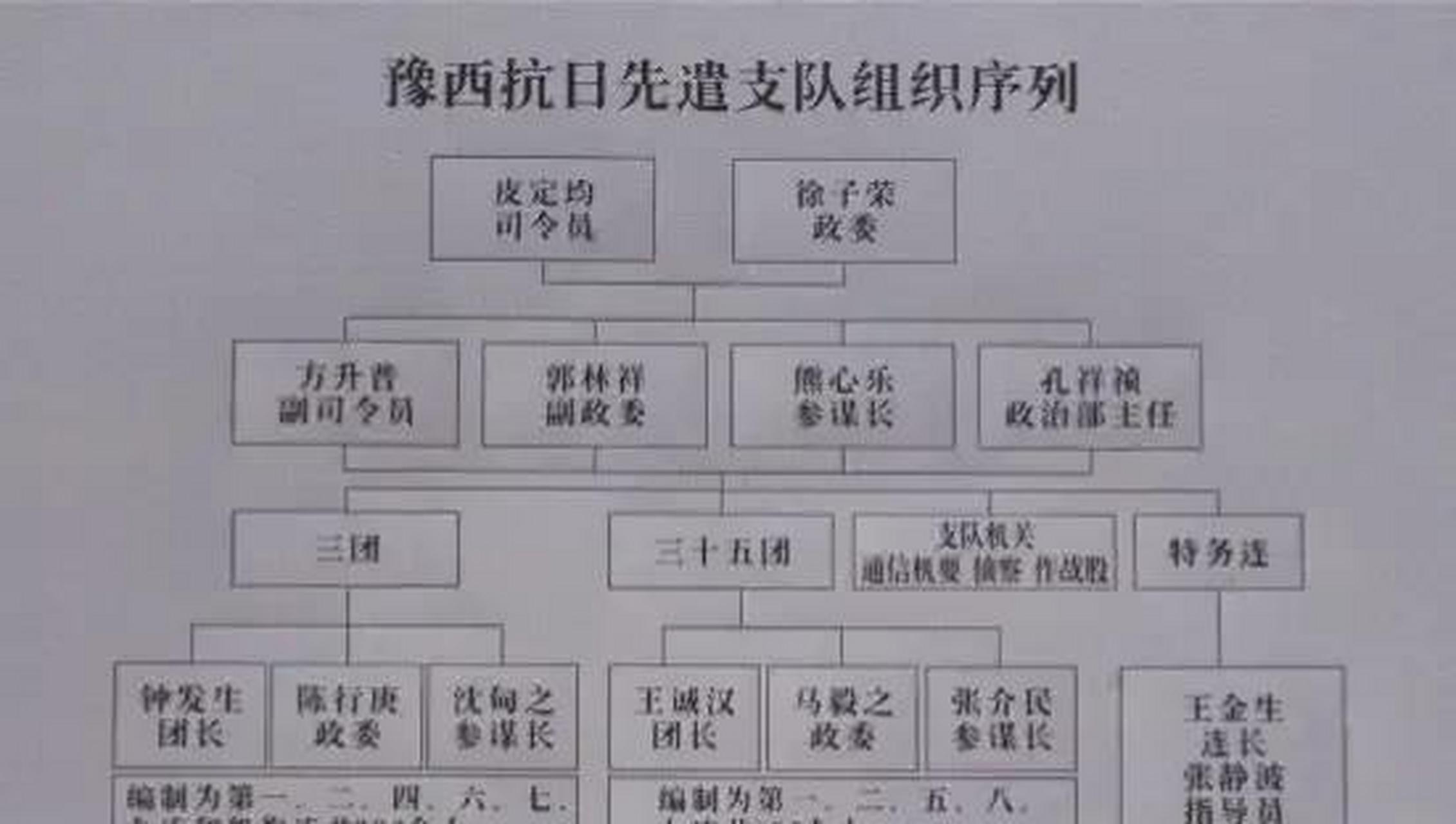 唯有八路军"豫西抗日支队"坚持战斗,司令员是皮定均,政委是徐子荣.