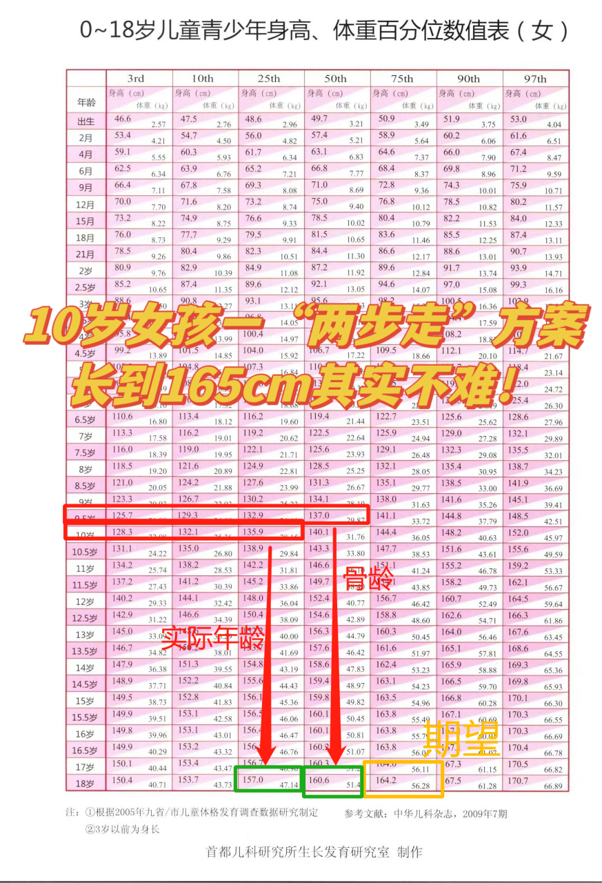 10岁女孩身高135cm,期望达到165cm,"双管齐下",希望很大!