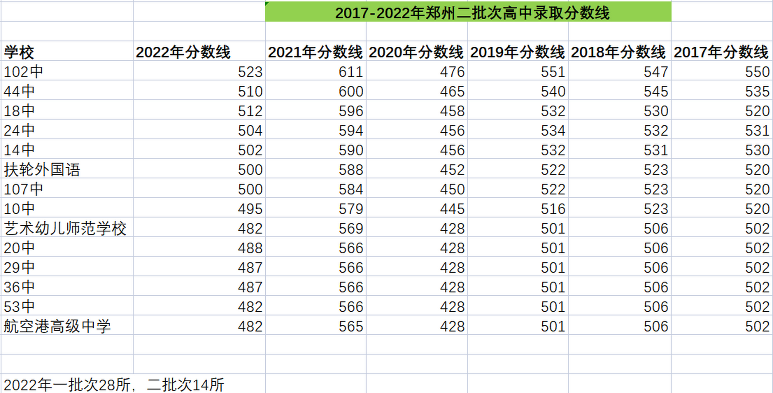 河南郑州市历年中考分数线(2017-2022)