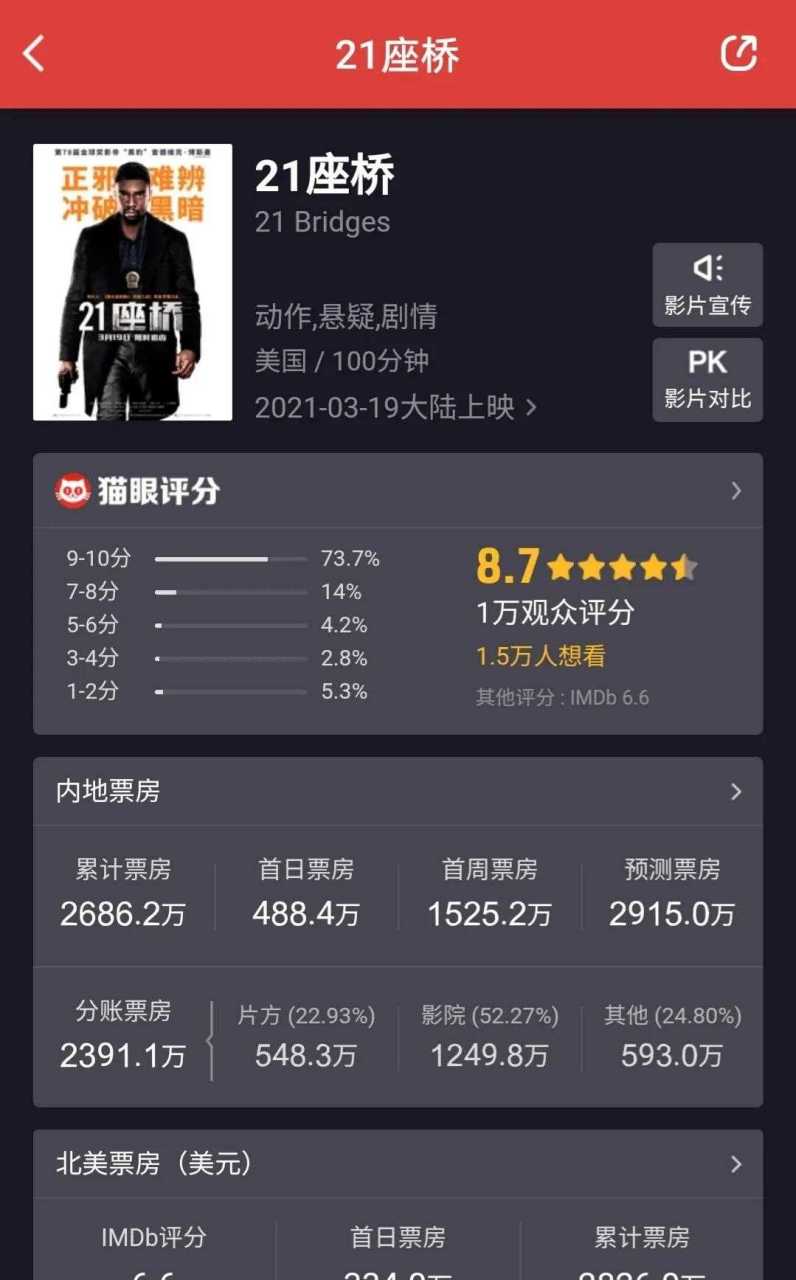 电影《21座桥》上映13天,票房2686万,豆瓣评分仅6.6分.