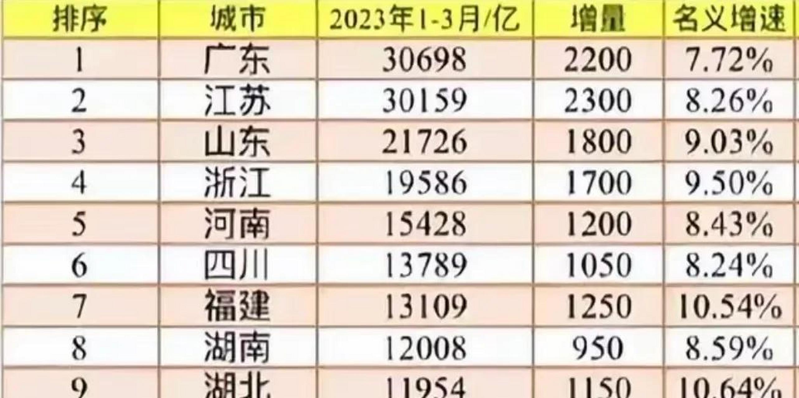 2023年第一季度gdp十强精准预测,江苏增量第一,与广东差距进一步缩小