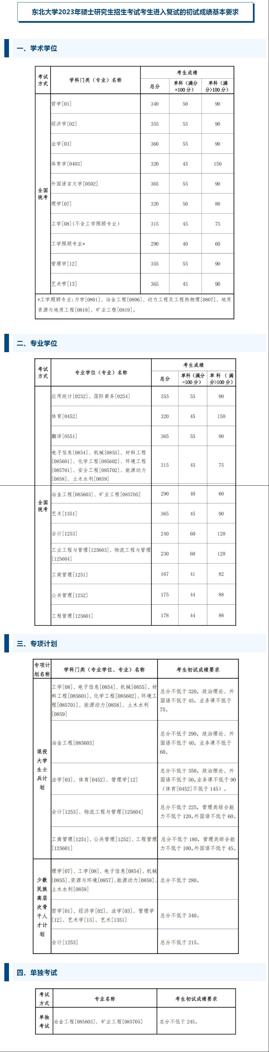 中科大,川大,東北大學,交大,同濟2023考研複試分數線發佈!