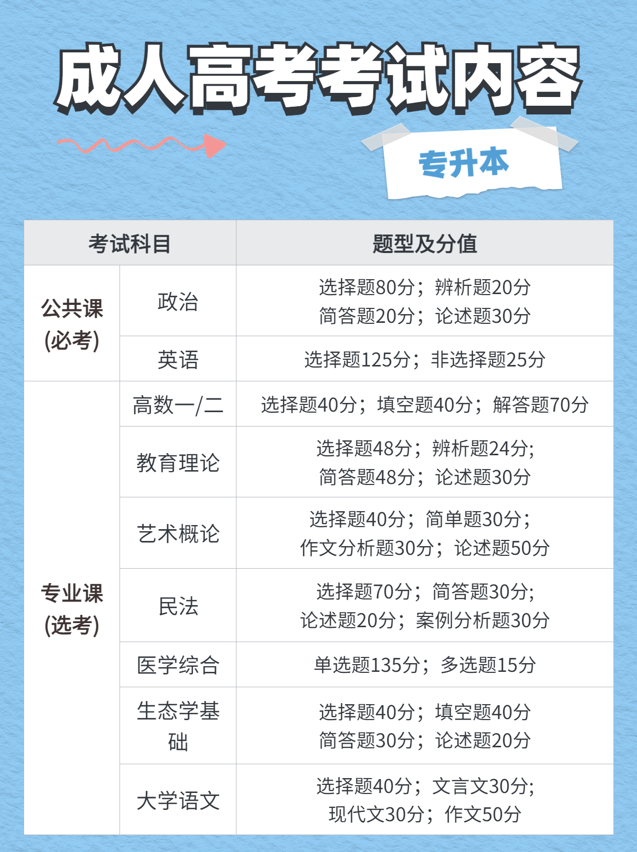 成人高考考考试内容! 高升专,高起本,专升本考试科目及题型分值分布