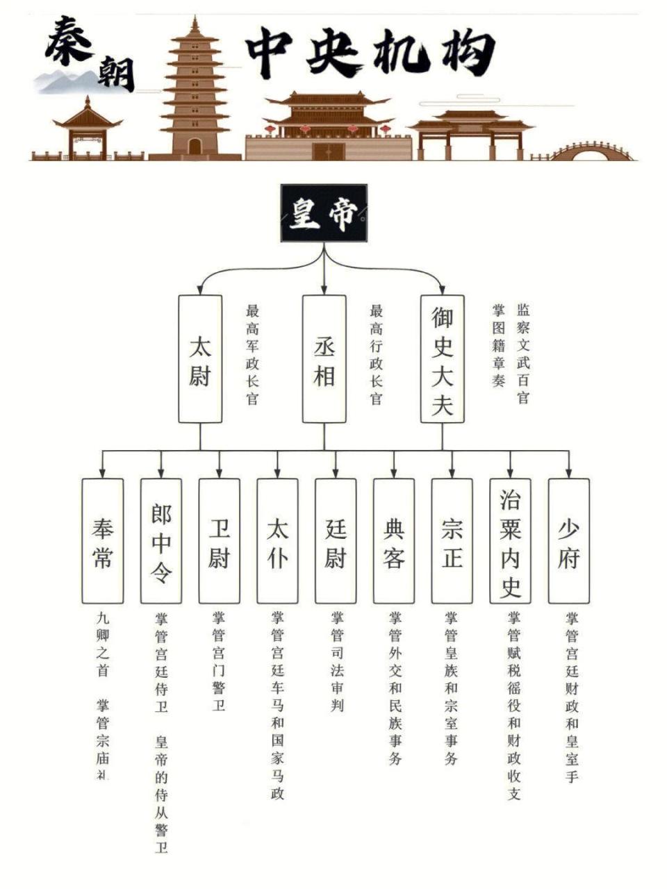 古代官职大小排名
