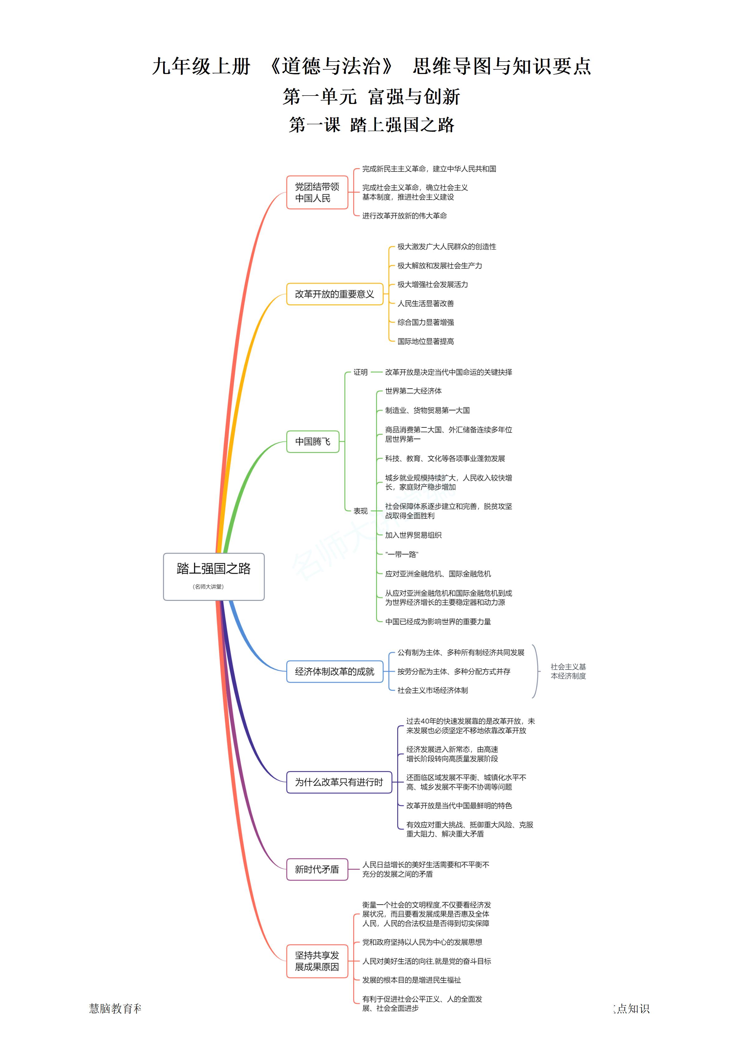 初三政治全册思维导图图片
