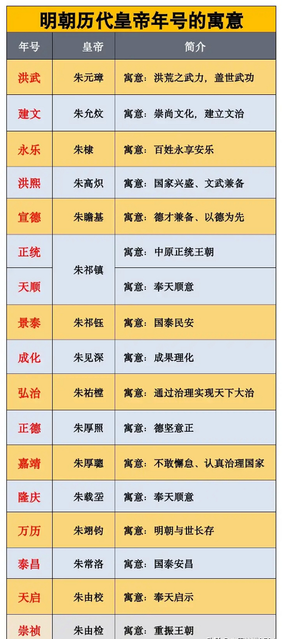 一图看懂明朝各个皇帝的年号及寓意.