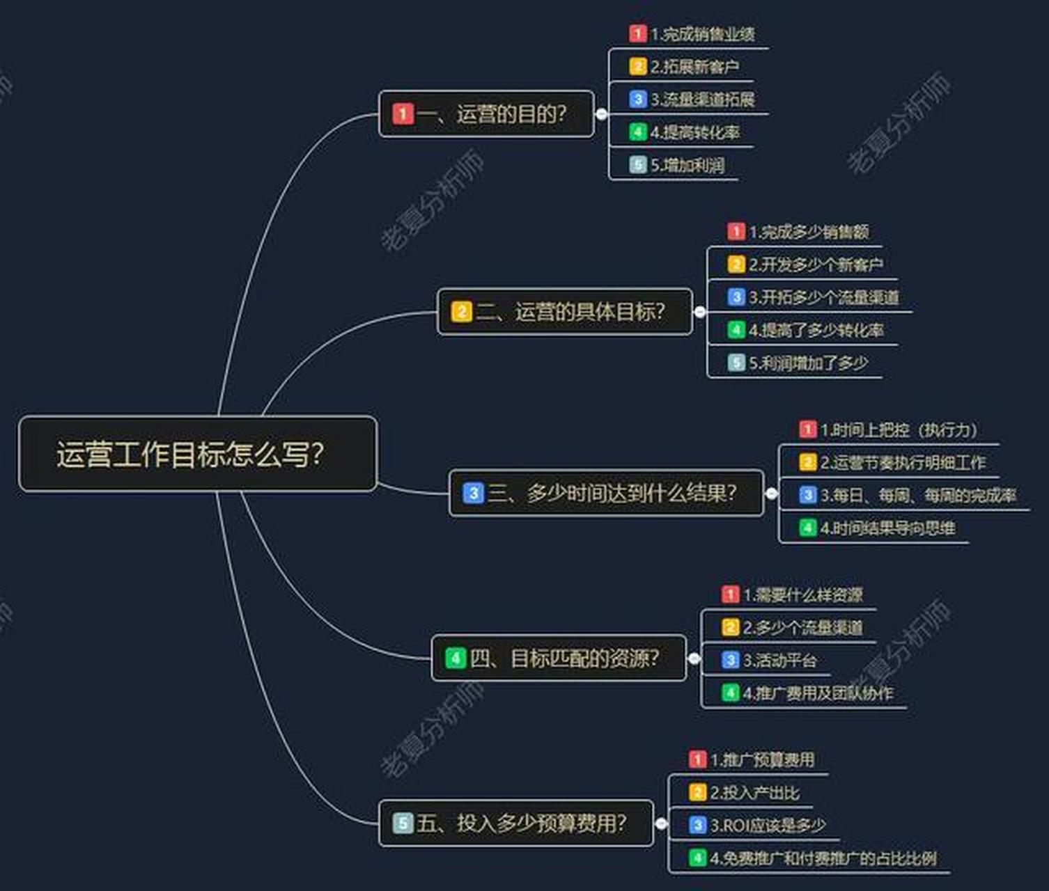 (销售额,转化率,利润) 二,运营的具体目标?