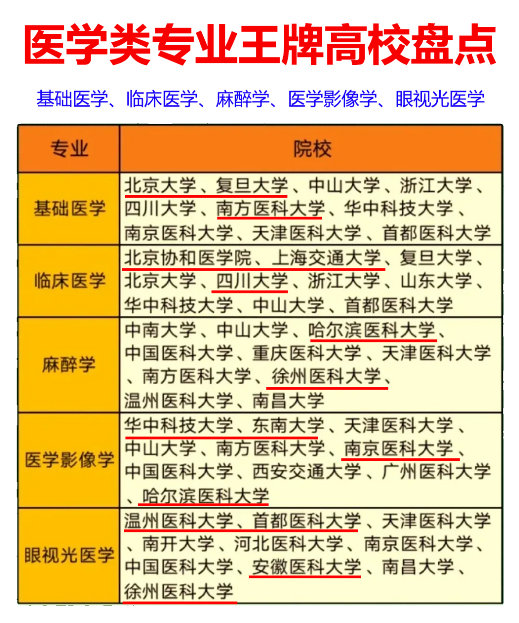 6大医学类专业王牌高校盘点:北京大学,四川大学,华中科技大学,浙江