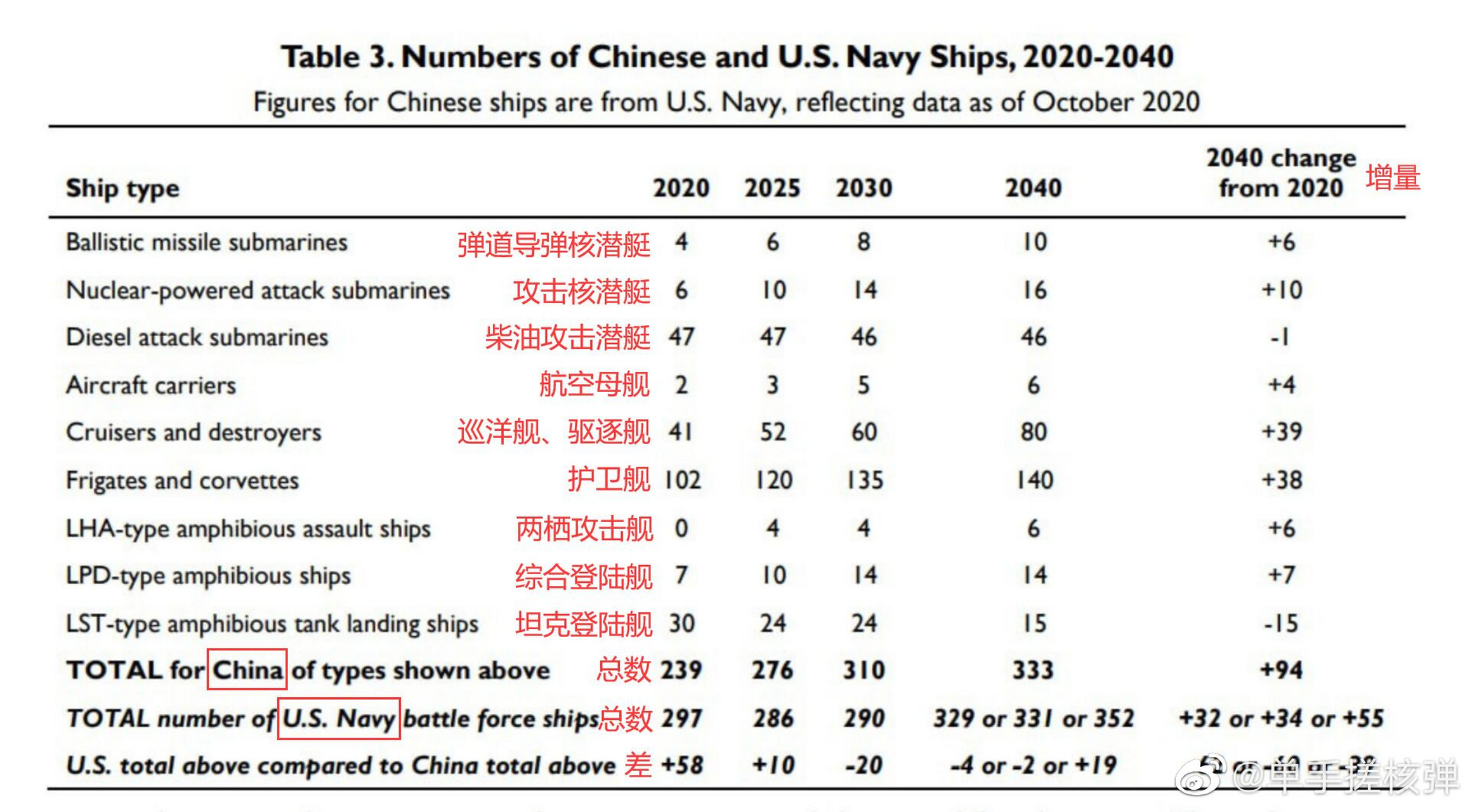 美国推测的2020到2040中国海军各型舰艇数量变化图表(大包翻译版)!