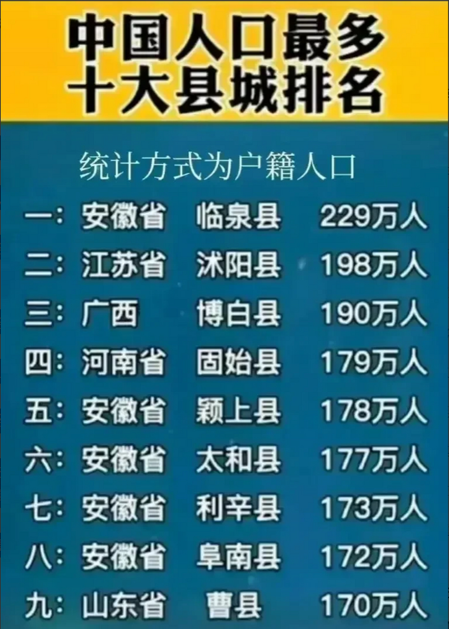 中国人口最多的十大县城排名  安徽的临泉县人口高达229万,也是唯一