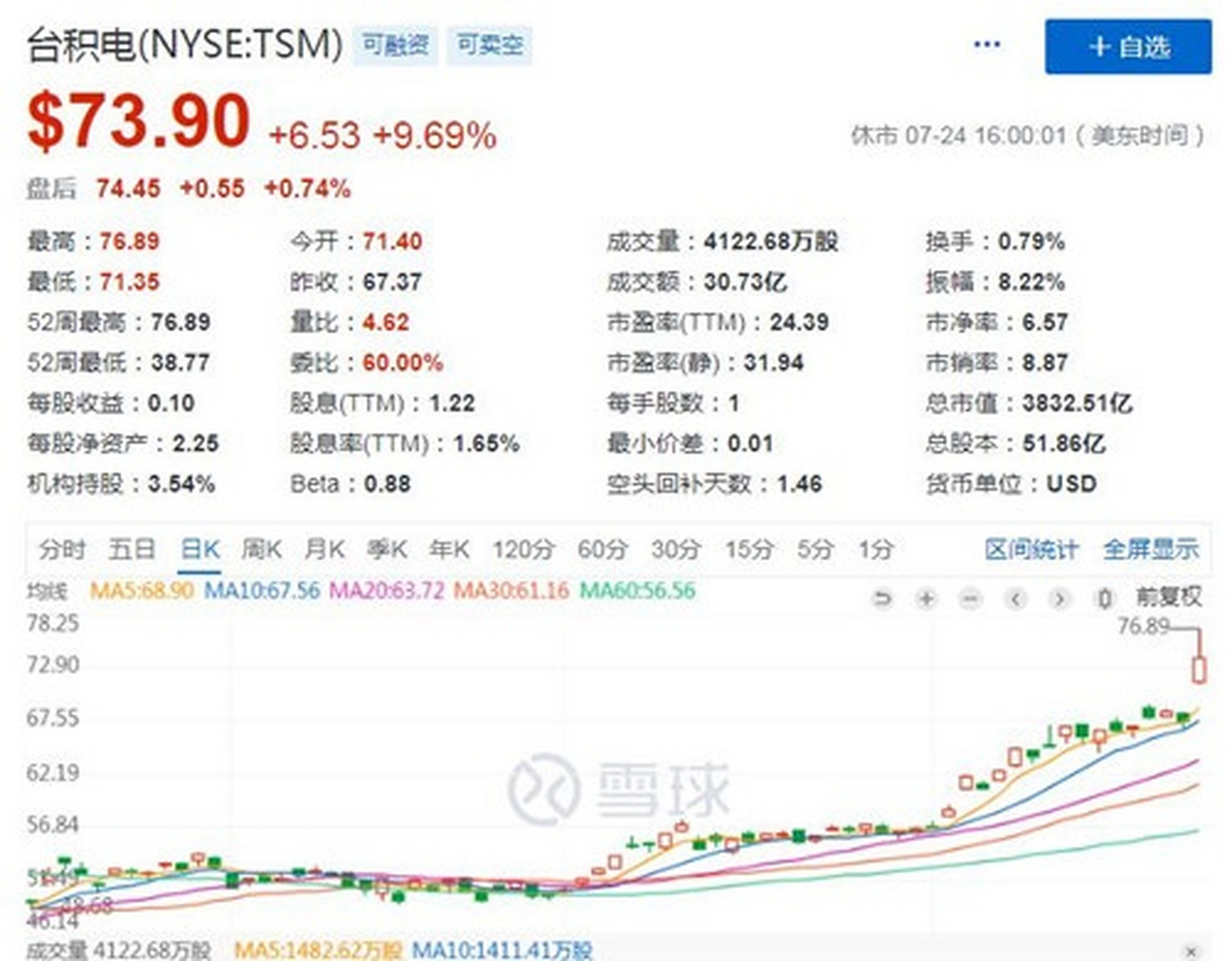 科技趣談#【臺媒:臺積電股價漲勢如虹,將帶領檯股挑戰歷史新高】據