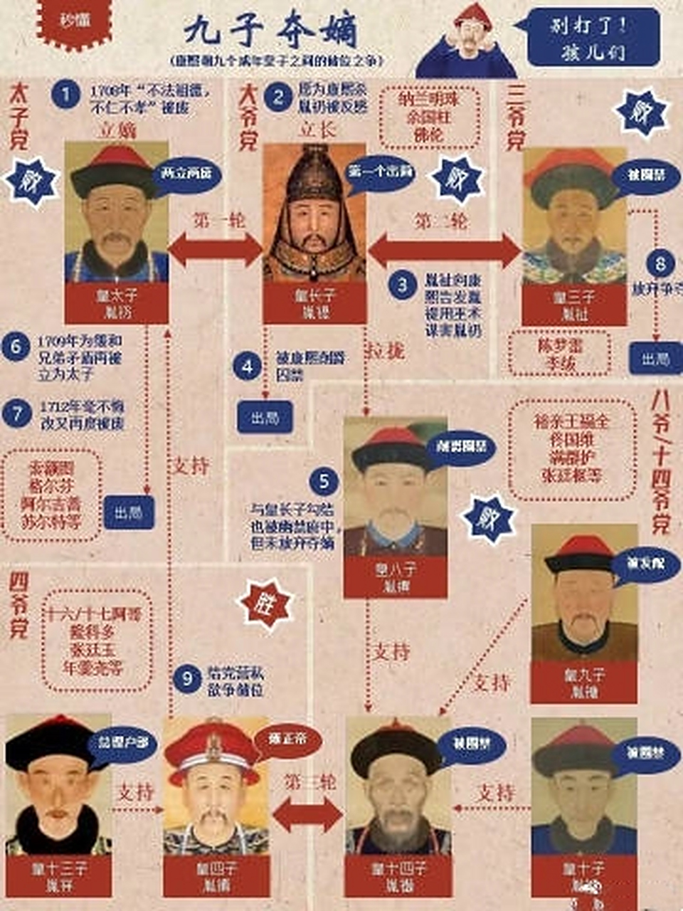 一张图秒懂康熙时期"九子夺嫡"