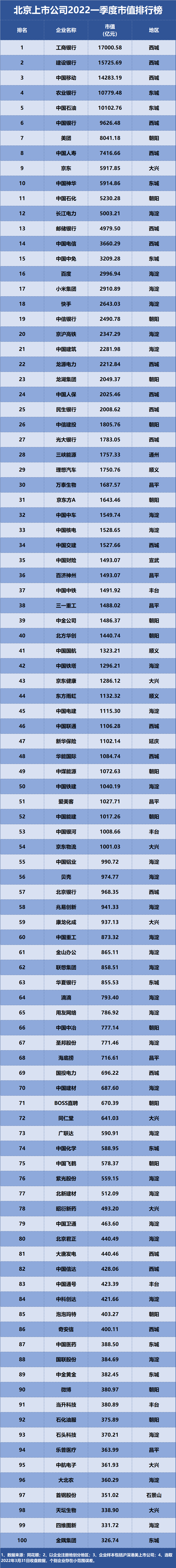 復甦計劃# 【北京上市公司2022一季度市值排行榜】截止2022年一級度