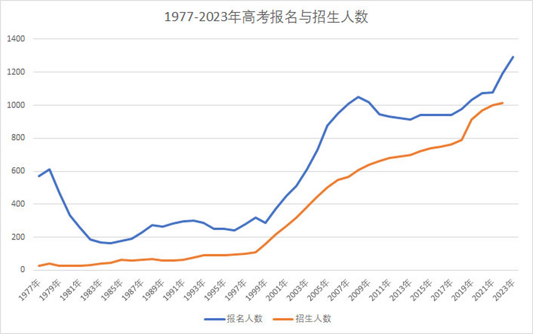 2023高考报名人数1291万人##高考人数# 比去年多了98万人,你要硕栽