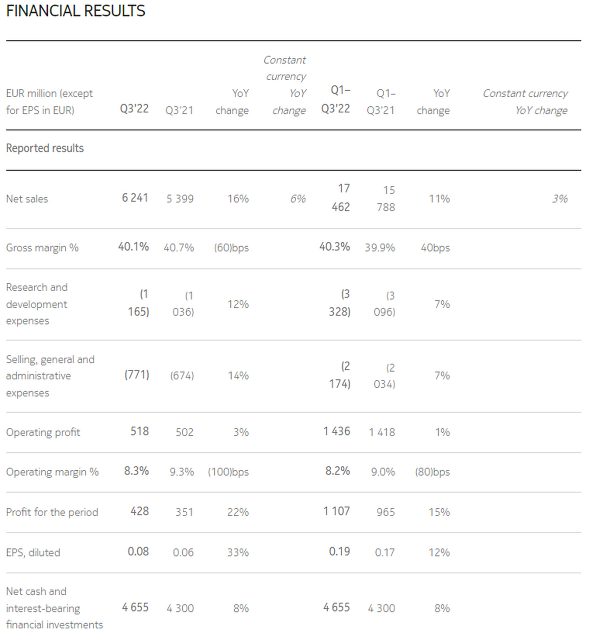 财报显示,诺基亚在本季度的净销售额为62.
