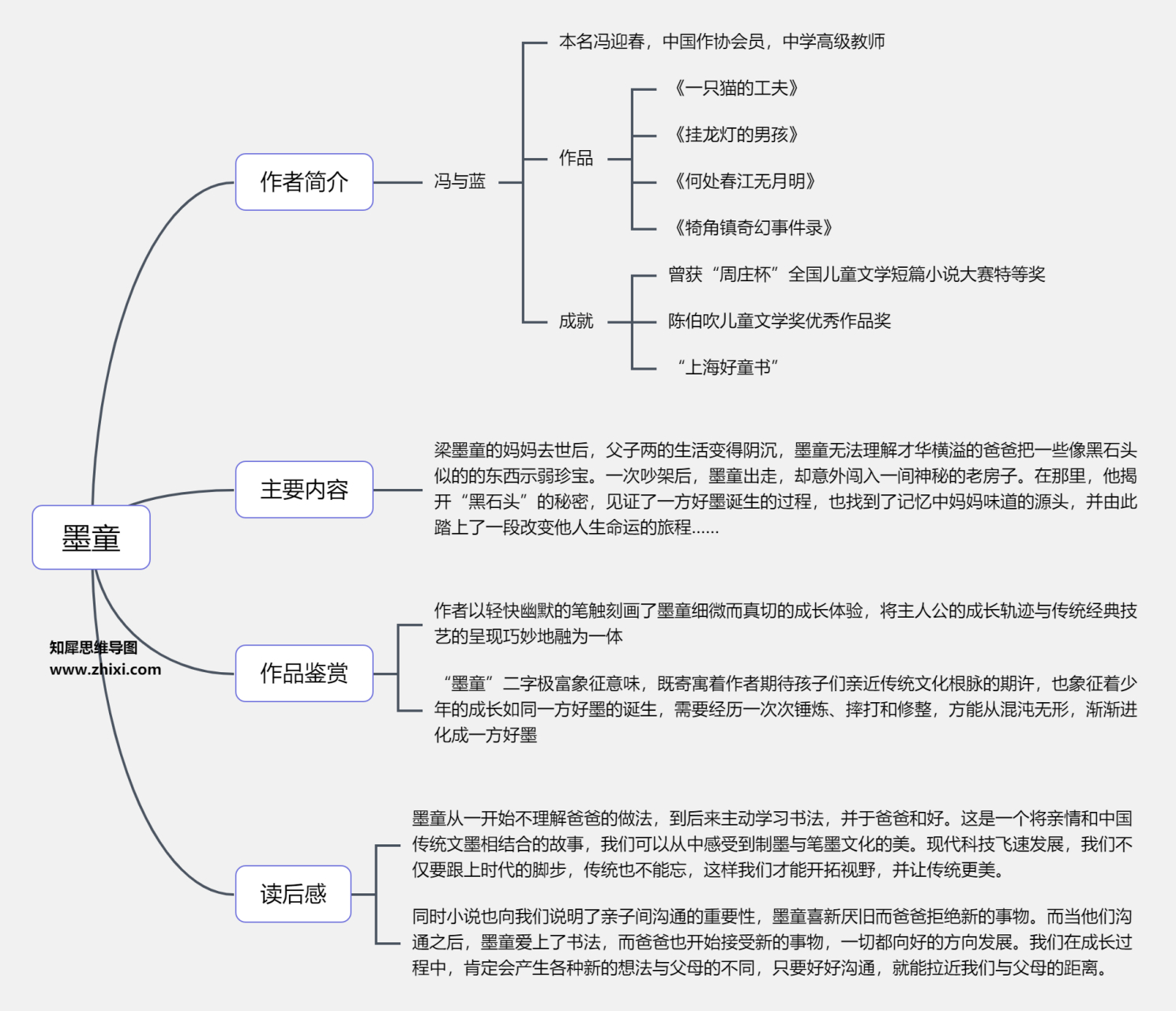 墨童思维导图分享