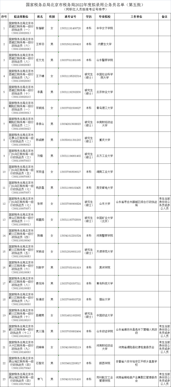 国家税务总局北京市税务局2022拟录用公务员名单(第五批)公示:共23人