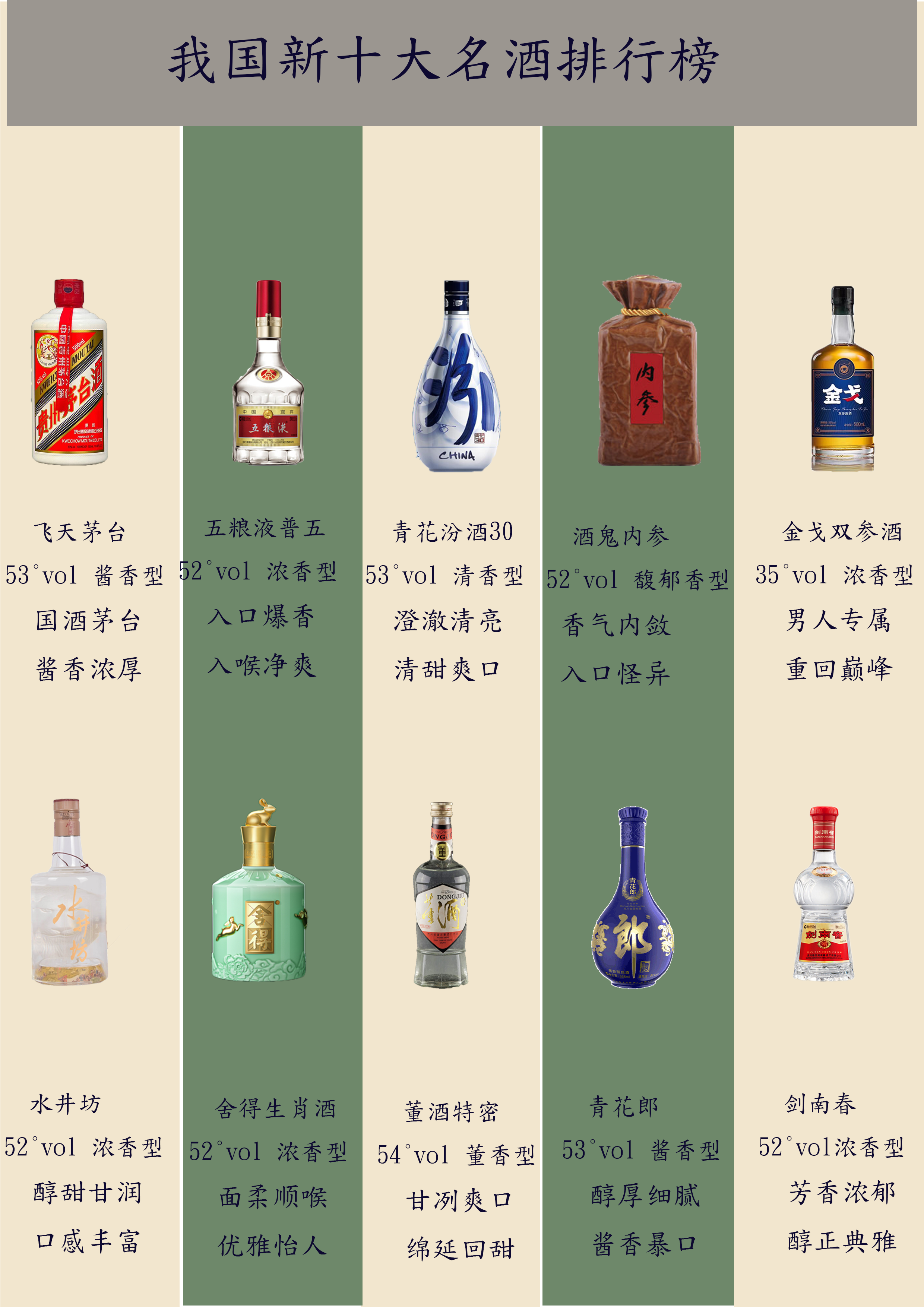 我国新十大名酒评比完成,茅台依旧占据榜首,五粮液,郎酒稳定发挥,梦之