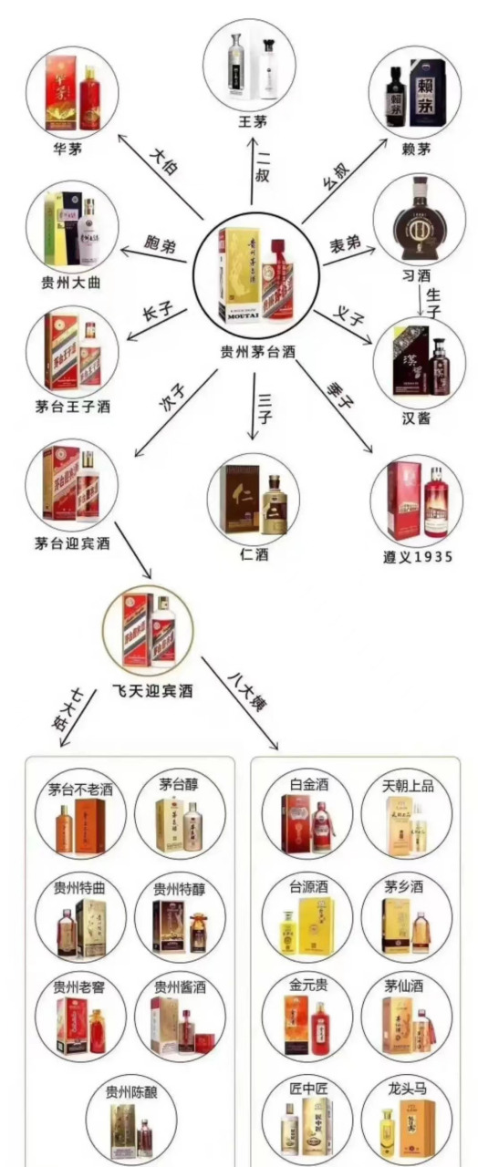 茅台酒子子孙孙,七大姑八大姨的关系图!