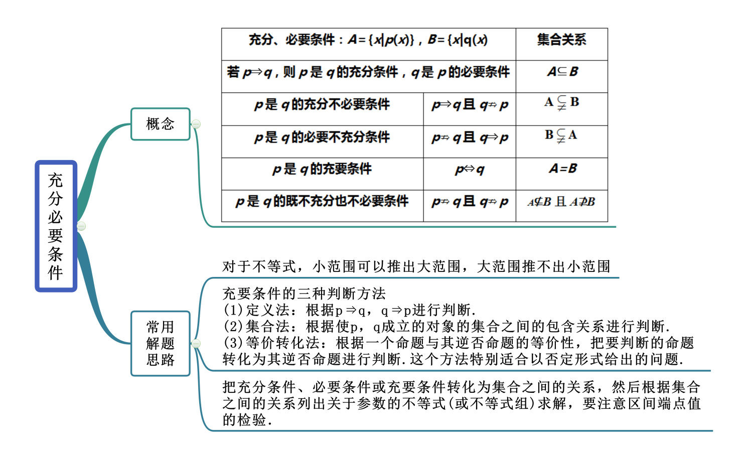 命题与常用逻辑用语思维导图 在初中,我们学过