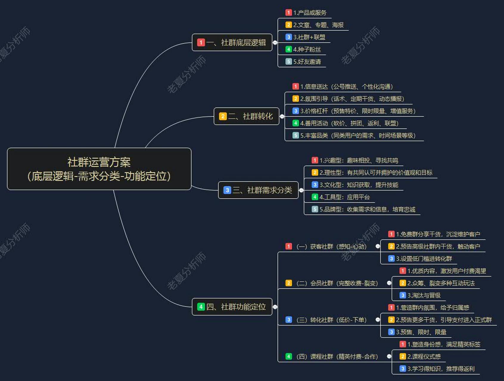 社群运营方案(底层逻辑-需求分类-功能定位) 一,社群底层逻辑 二,社群