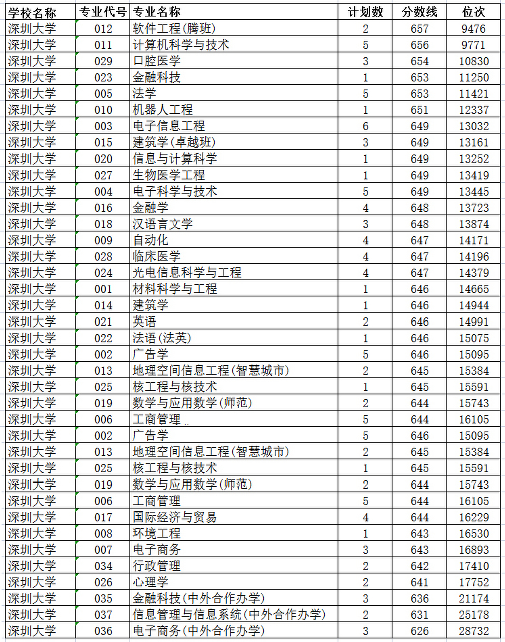 深圳大学专业(北理莫斯科深圳大学专业)