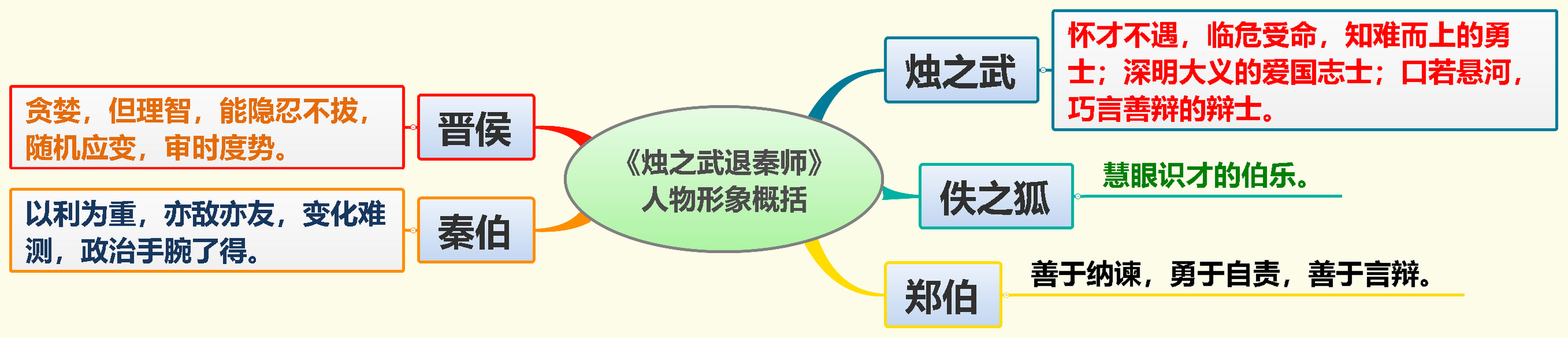 思维导图清晰展示塑造人物形象的方法,借《烛之武退秦师》,《荆轲刺秦