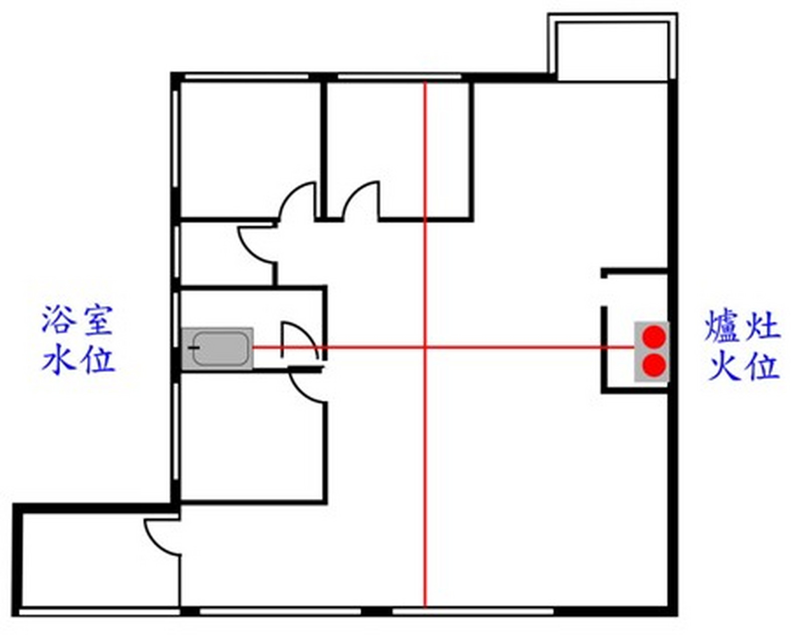 水火不留十字线    家居风水以「灶」属于火,而「井」属于水.