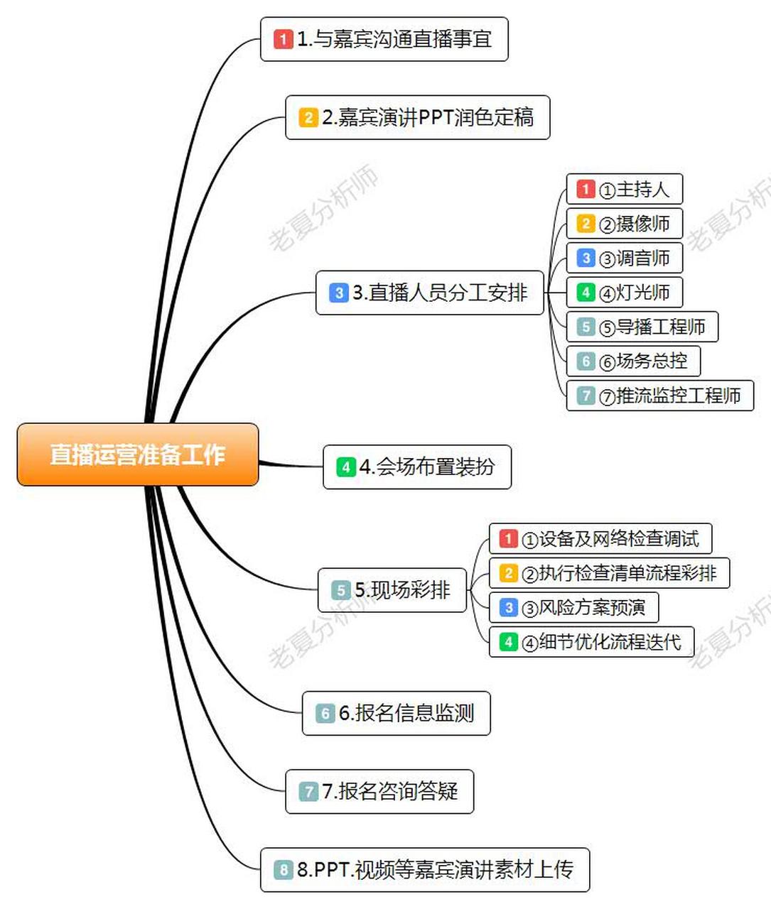 直播团队架构图片