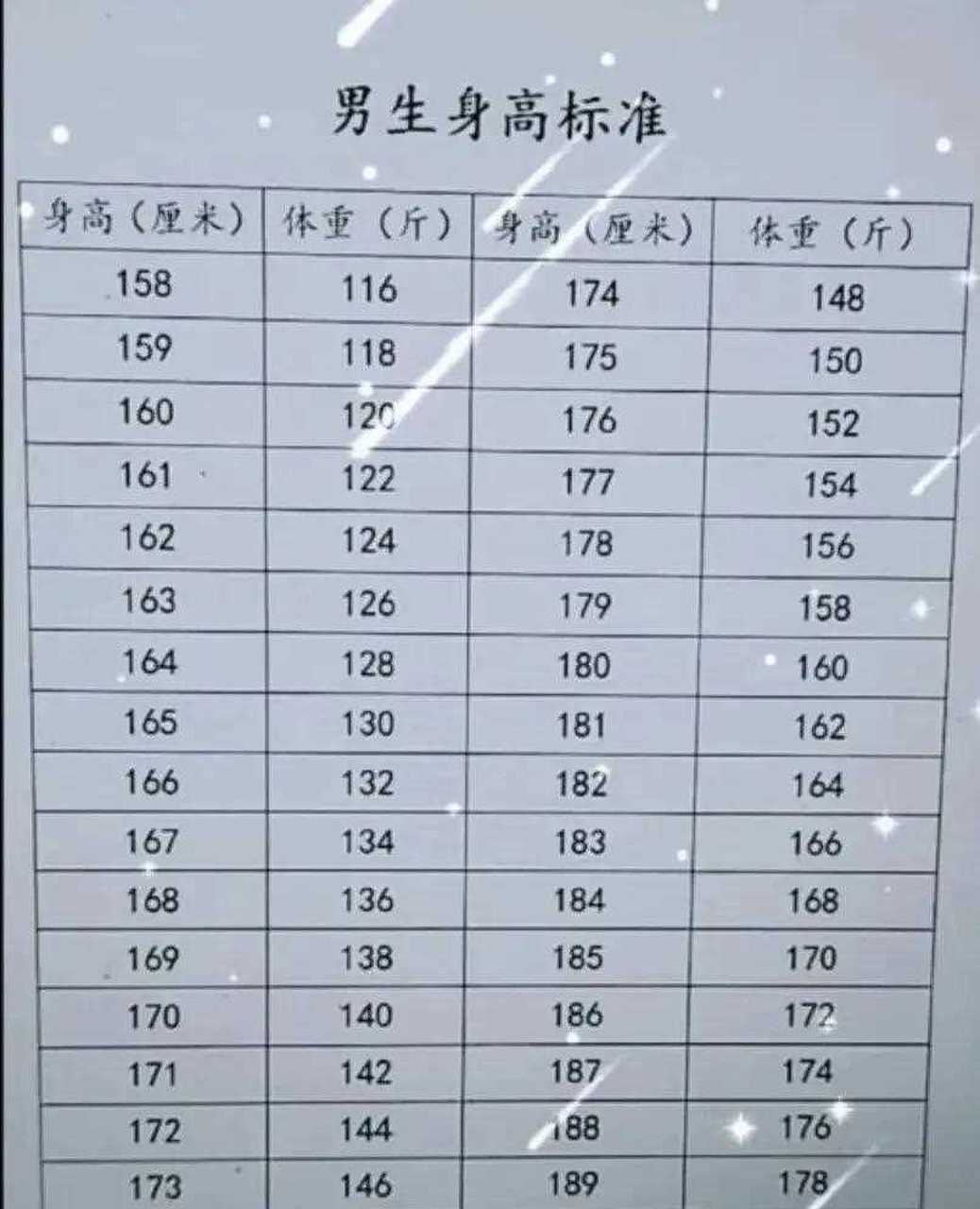 最新男生身高標準體重對照表[來看我]