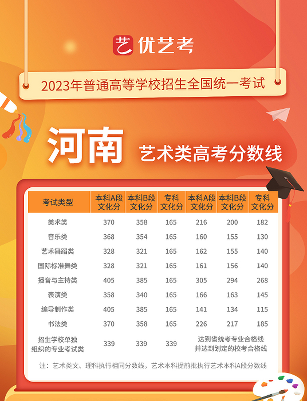 最新!2023河南高考分数线出炉啦