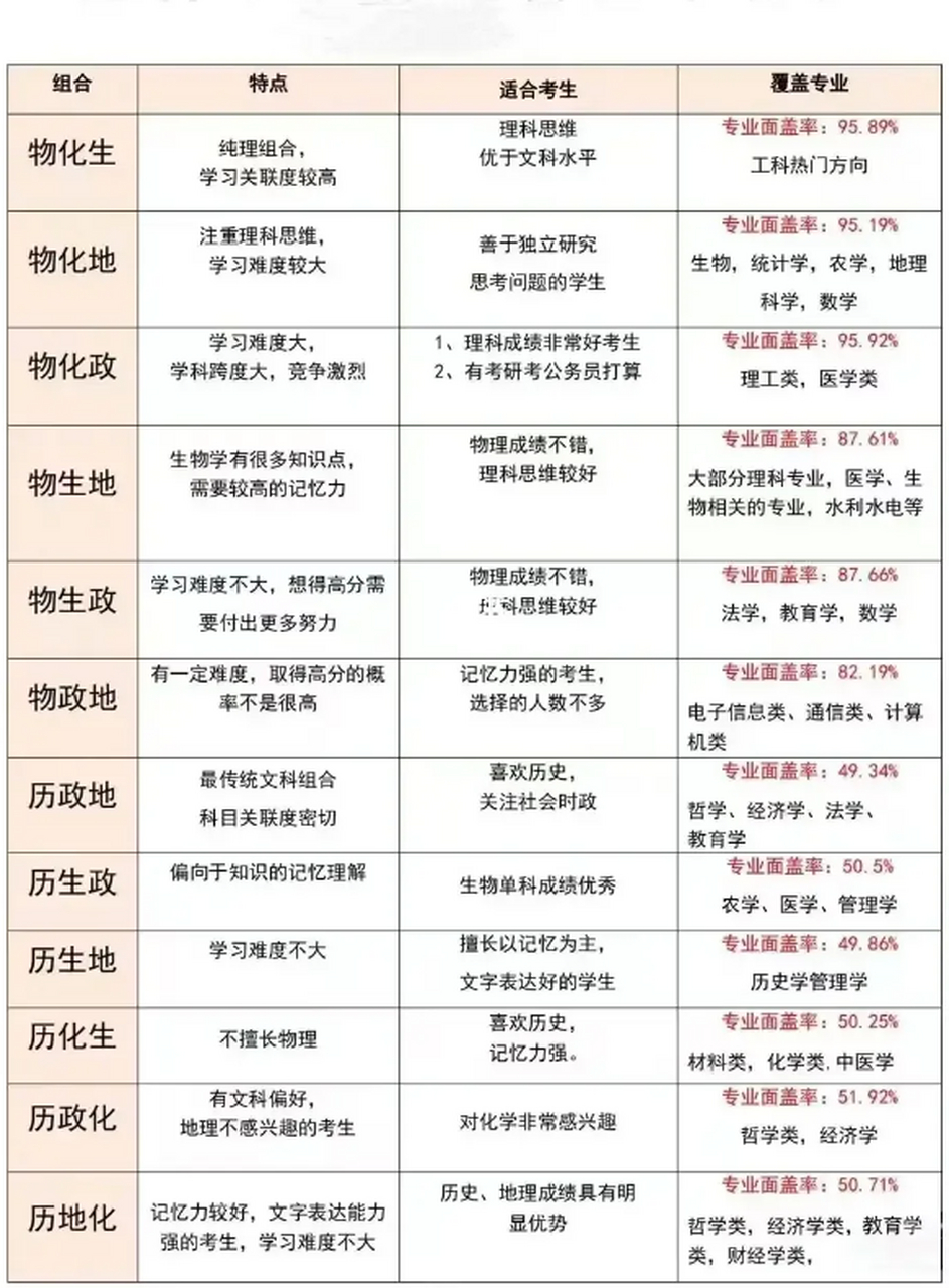 新高考12种选科组合,怎么选更有优势?