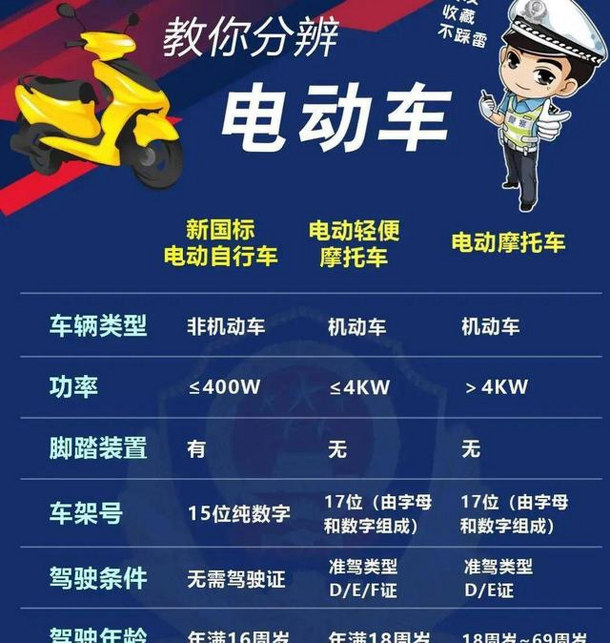 电动自行车属于非机动车,不要驾照,满16周岁就能骑,国家明确规定电动
