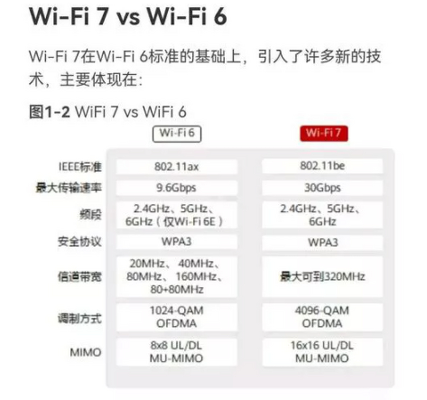 2021年华为wifi7标准贡献全球第一,远超高通和英特尔 华为表示,wifi7