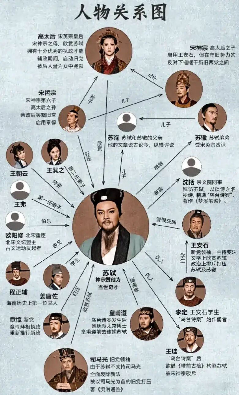 苏轼人物关系图,可谓人伴贤良品自高.