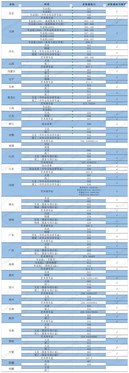 天津财经大学2022高考录取最低分数公示