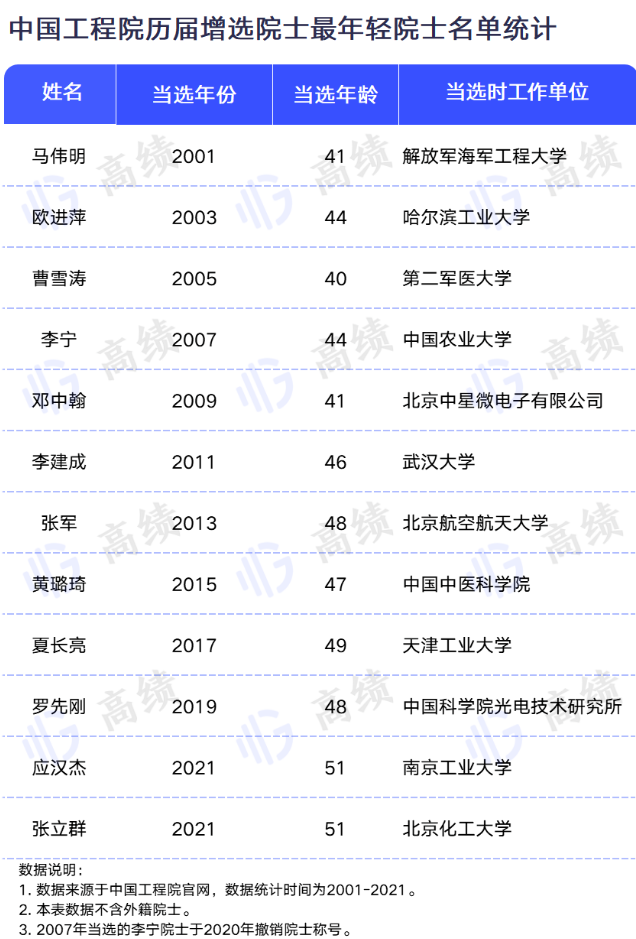 中科院,工程院两院增选院士年龄最大,最小盘点:最年长院士,77岁,最小