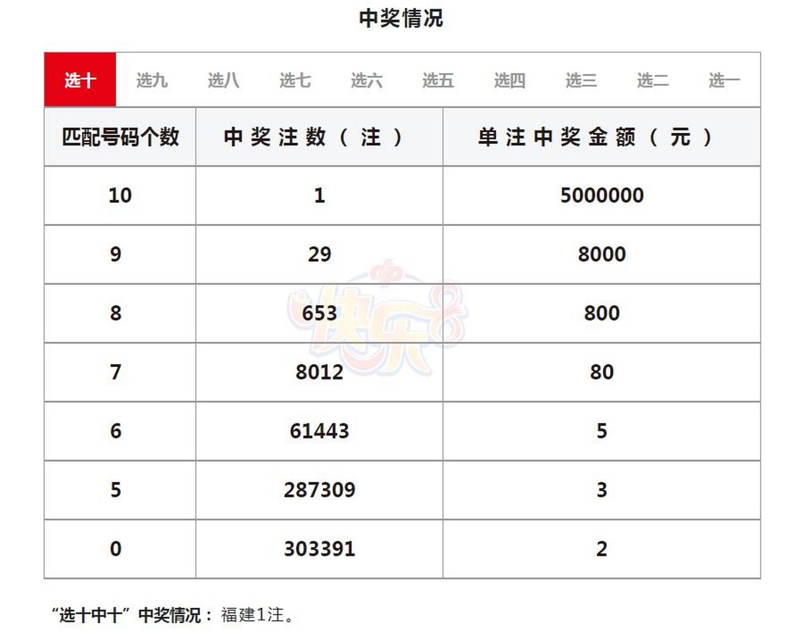中国福利彩票"快乐8"游戏第2023128期"选十中十"玩法开出1注500万大奖