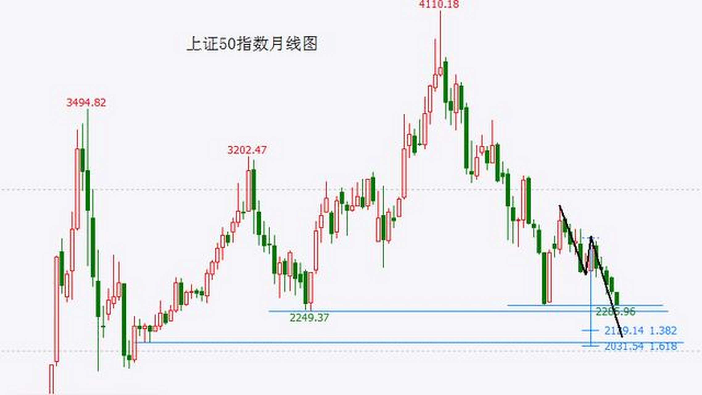 股票分析上证50