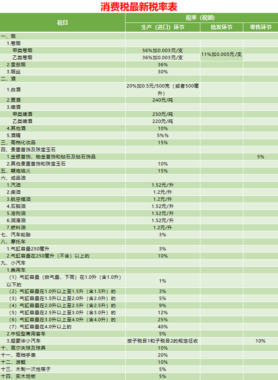 消费税税目税率表及注释