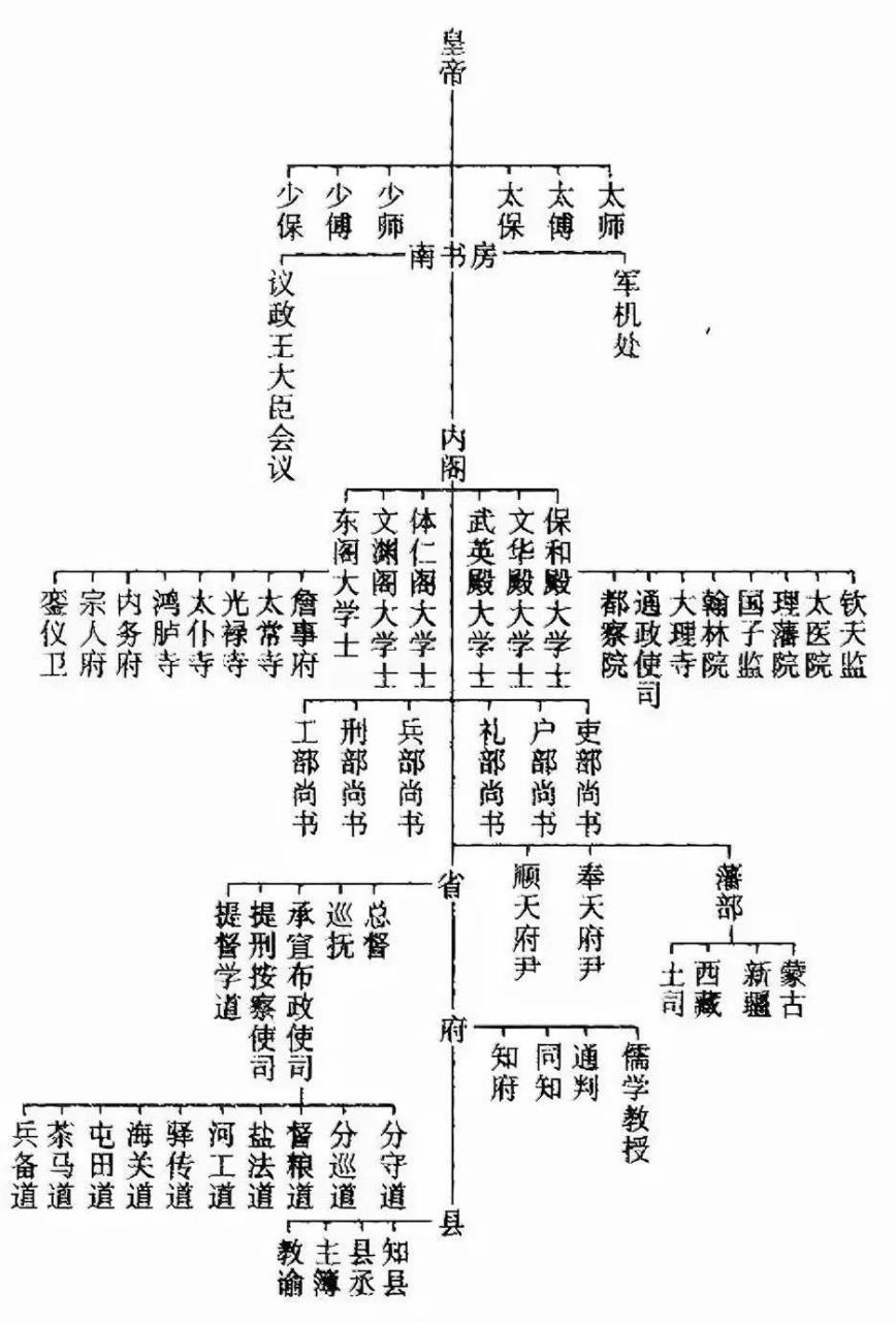 清朝行省制度结构图图片