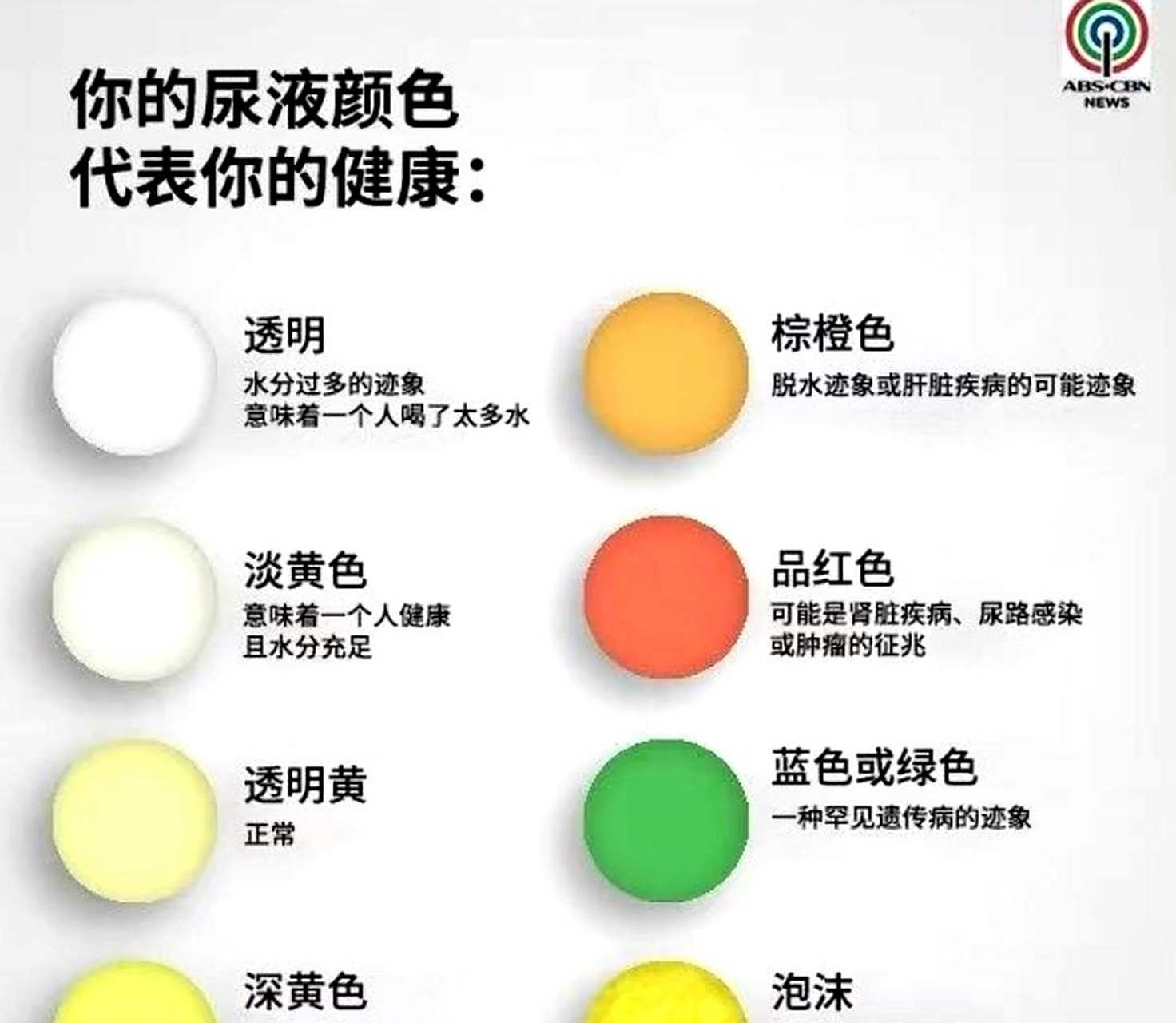 通过观察尿液的颜色来进行健康自查.