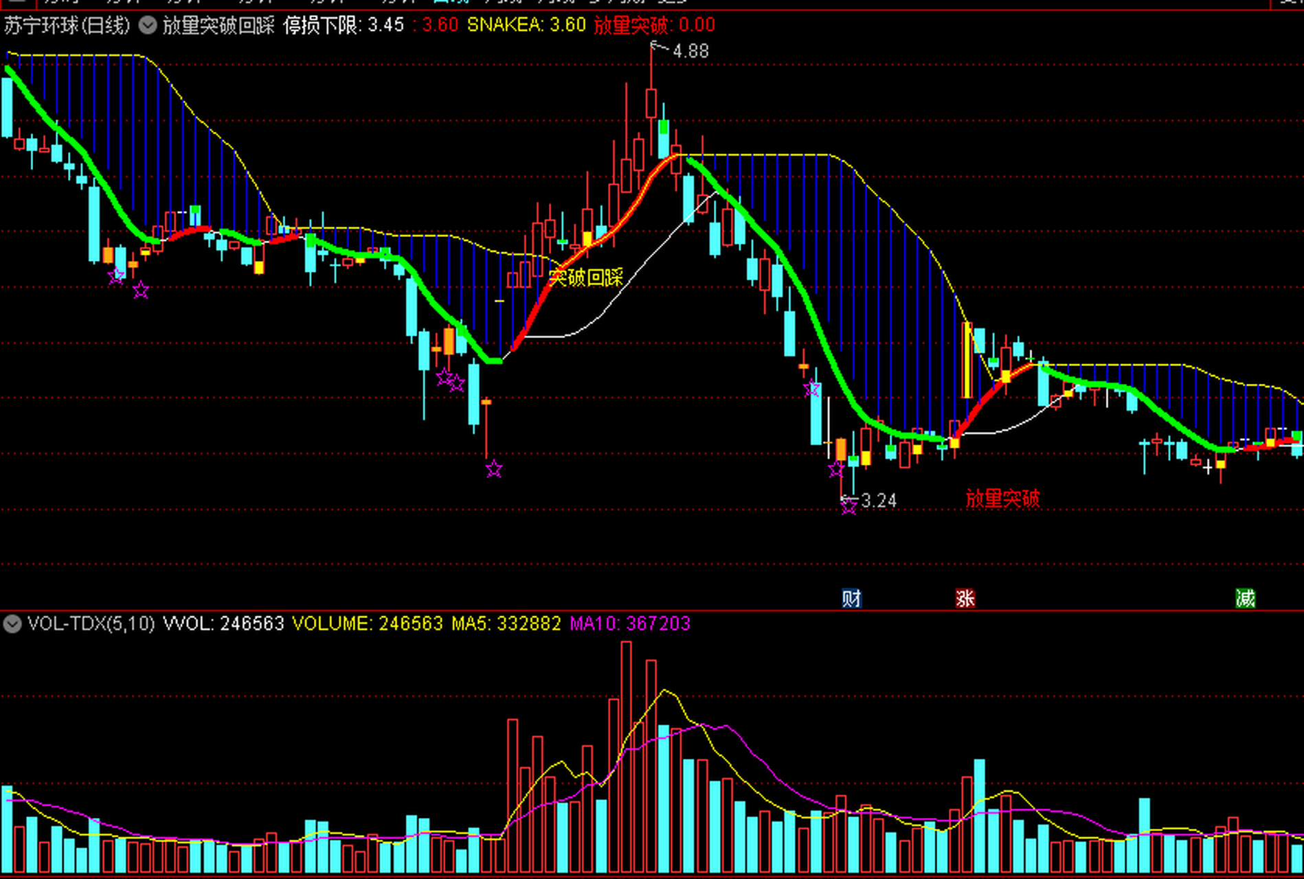 放量突破回踩战法  捕捉主升浪的实战铁律,附有详细用法介绍!