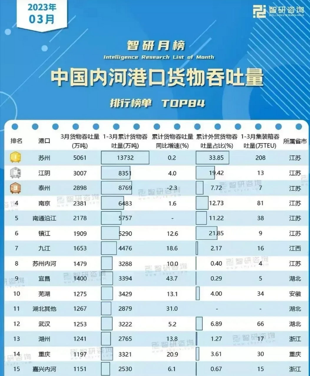 中国内河港口货物吞吐量排名  江西省厉害了!九江港厉害了!