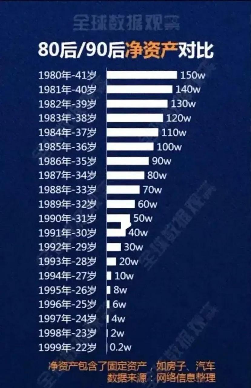 80后,90后的净资产对比表,算上房产,车子,股票之类的资产.